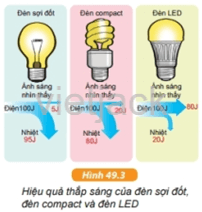 Nói về lợi ích dùng đèn LED trong việc thắp sáng