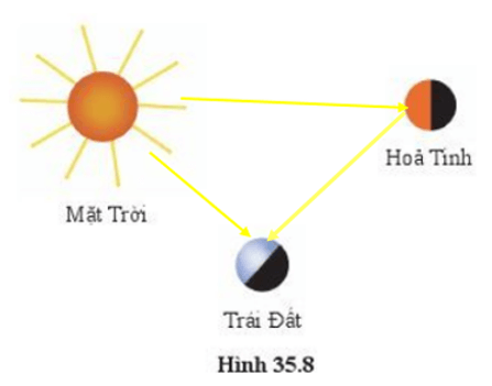 Hình 35.8 là sơ đồ gồm Mặt Trời, Trái Đất và Hỏa Tinh. Chúng ta thấy Hỏa Tinh vì 