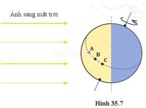 Ở hình 35.7, Trái Đất quay xung quanh trục theo chiều mũi tên; Mặt Trời ở phía bên trái