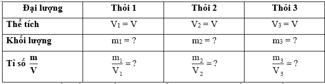 Thí nghiệm 2 Chuẩn bị: Ba thỏi sắt, nhôm, đồng có cùng thể tích là V1 = V2 = V3 = V