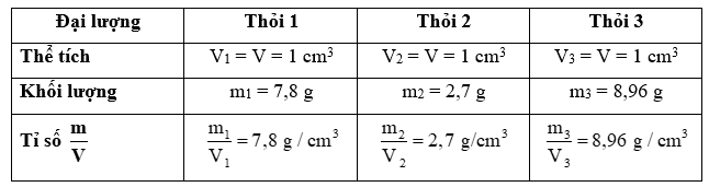 Thí nghiệm 2 Chuẩn bị: Ba thỏi sắt, nhôm, đồng có cùng thể tích là V1 = V2 = V3 = V